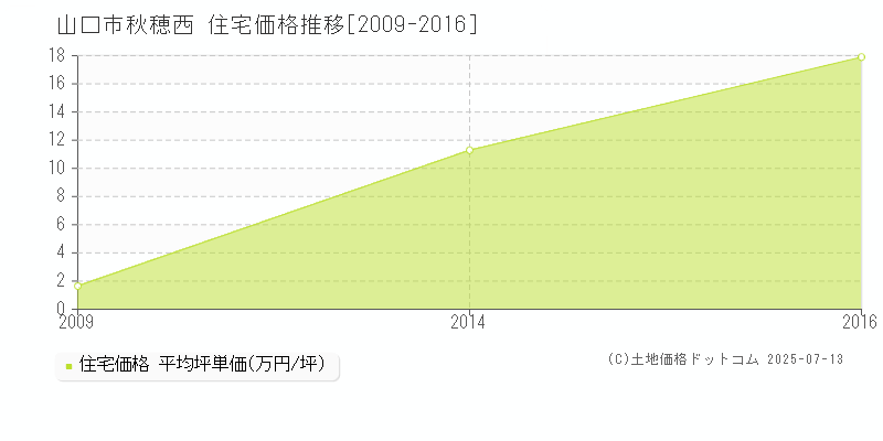 秋穂西(山口市)の住宅価格推移グラフ(坪単価)[2009-2016年]