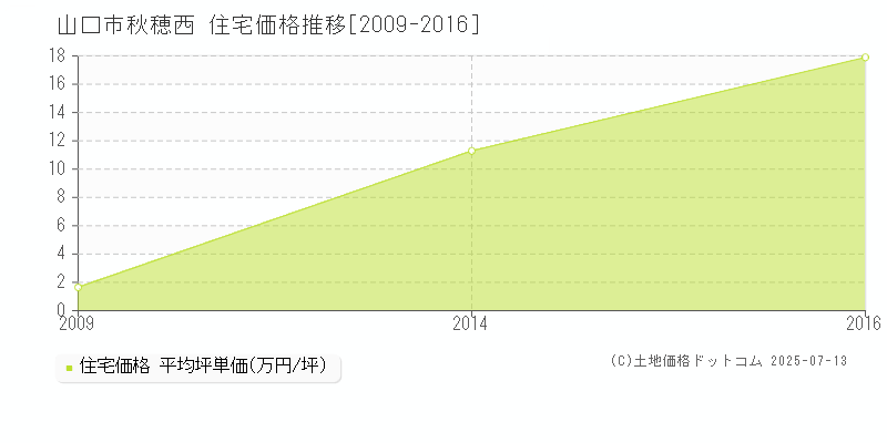 山口市秋穂西の住宅価格推移グラフ 