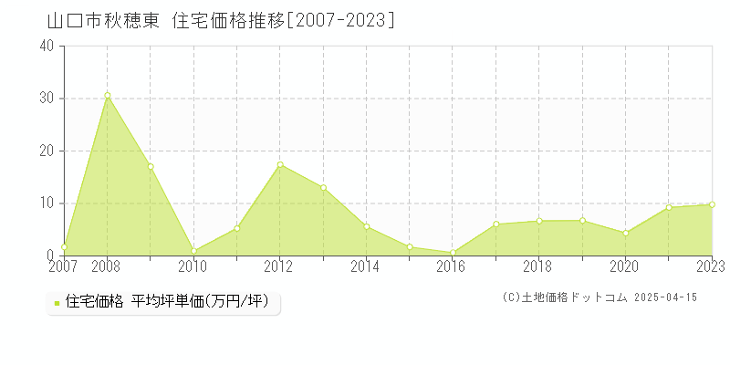 山口市秋穂東の住宅価格推移グラフ 