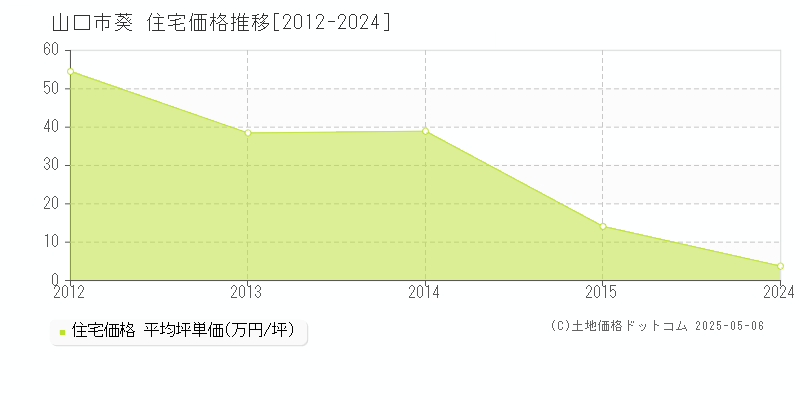 葵(山口市)の住宅価格推移グラフ(坪単価)[2012-2024年]