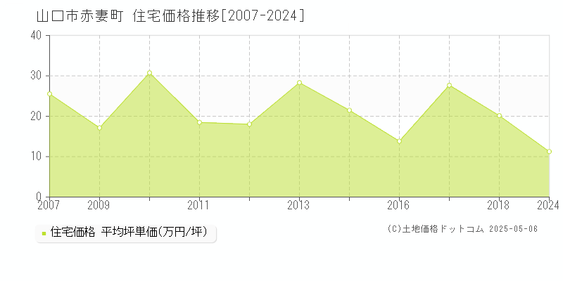 赤妻町(山口市)の住宅価格推移グラフ(坪単価)[2007-2024年]