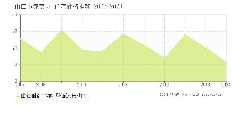 山口市赤妻町の住宅価格推移グラフ 