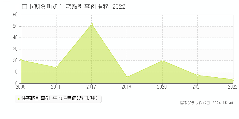 山口市朝倉町の住宅価格推移グラフ 