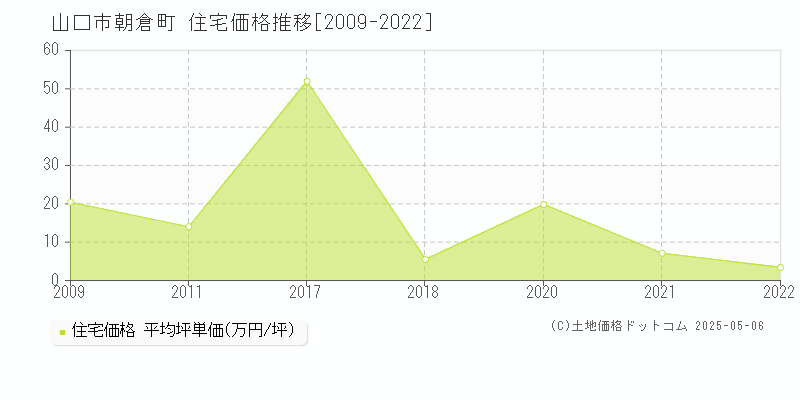 朝倉町(山口市)の住宅価格推移グラフ(坪単価)[2009-2022年]