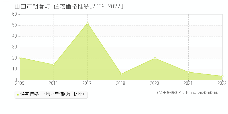 山口市朝倉町の住宅価格推移グラフ 