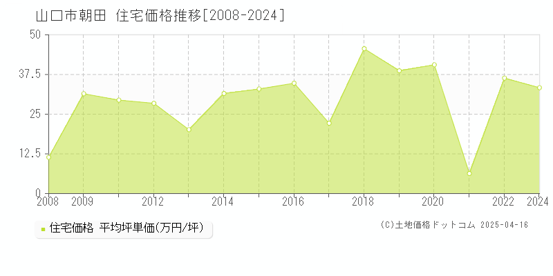 山口市朝田の住宅価格推移グラフ 