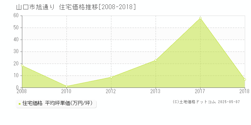 旭通り(山口市)の住宅価格推移グラフ(坪単価)[2008-2018年]