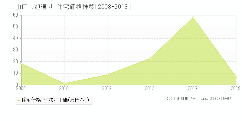 山口市旭通りの住宅価格推移グラフ 