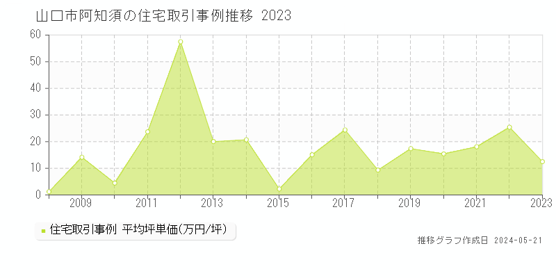 山口市阿知須の住宅価格推移グラフ 