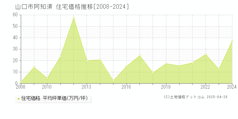 山口市阿知須の住宅取引事例推移グラフ 