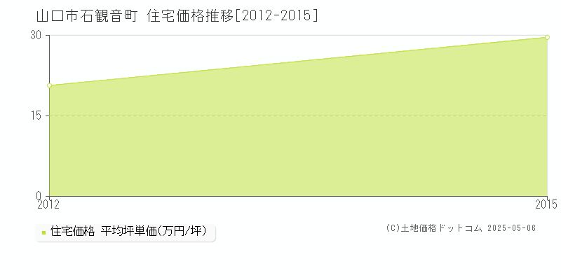 石観音町(山口市)の住宅価格推移グラフ(坪単価)[2012-2015年]