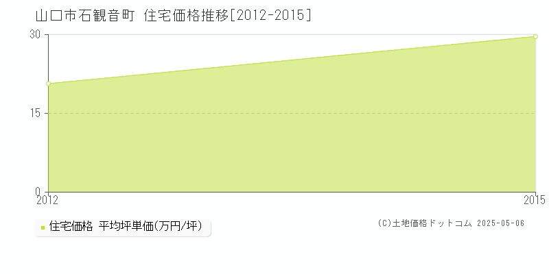 山口市石観音町の住宅価格推移グラフ 