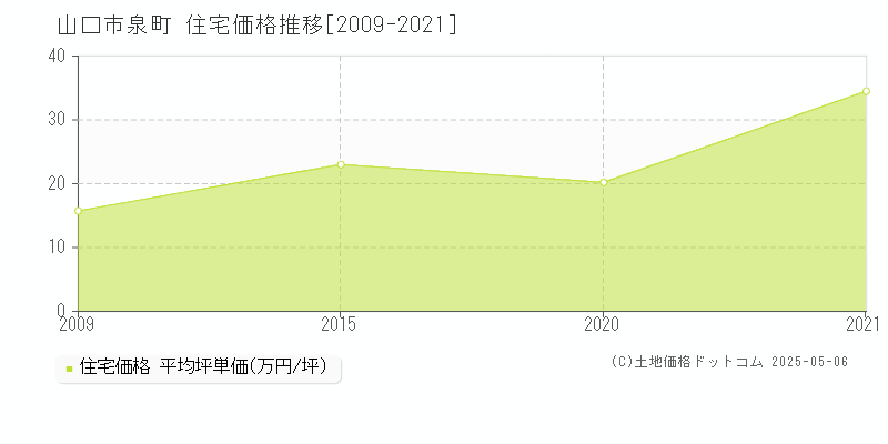 泉町(山口市)の住宅価格推移グラフ(坪単価)[2009-2021年]
