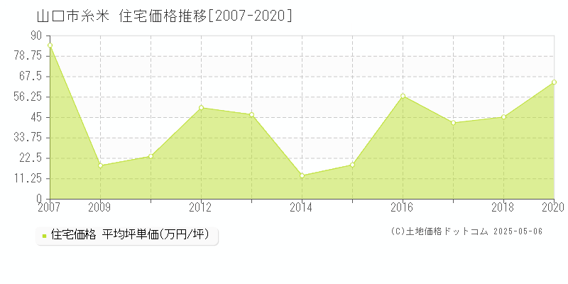 糸米(山口市)の住宅価格推移グラフ(坪単価)[2007-2020年]
