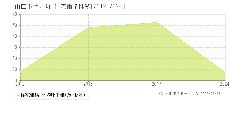 今井町(山口市)の住宅価格推移グラフ(坪単価)[2012-2024年]