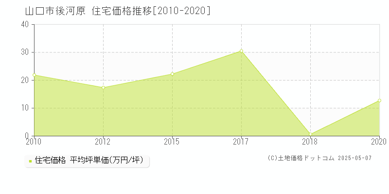後河原(山口市)の住宅価格推移グラフ(坪単価)[2010-2020年]