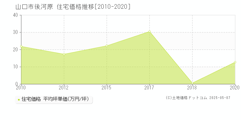 山口市後河原の住宅価格推移グラフ 