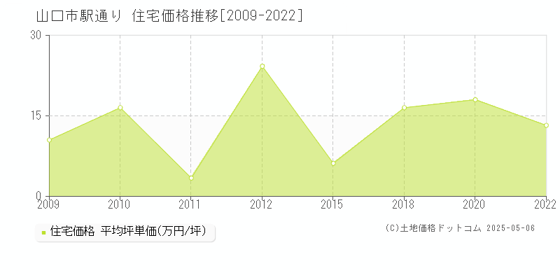 駅通り(山口市)の住宅価格推移グラフ(坪単価)[2009-2022年]