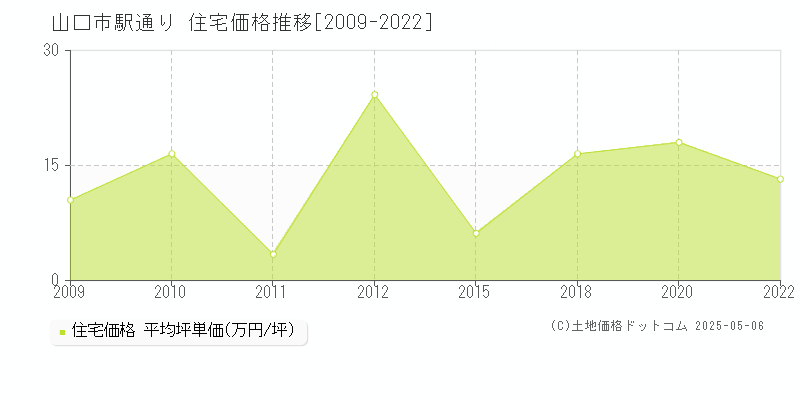 山口市駅通りの住宅価格推移グラフ 