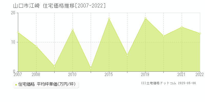 江崎(山口市)の住宅価格推移グラフ(坪単価)[2007-2022年]
