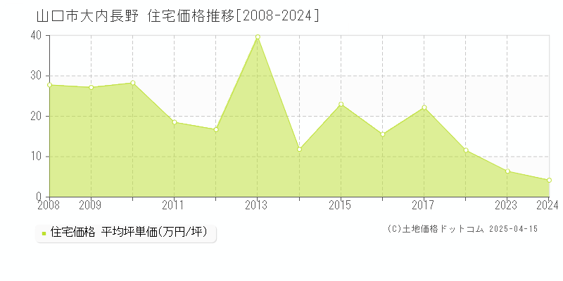 山口市大内長野の住宅価格推移グラフ 