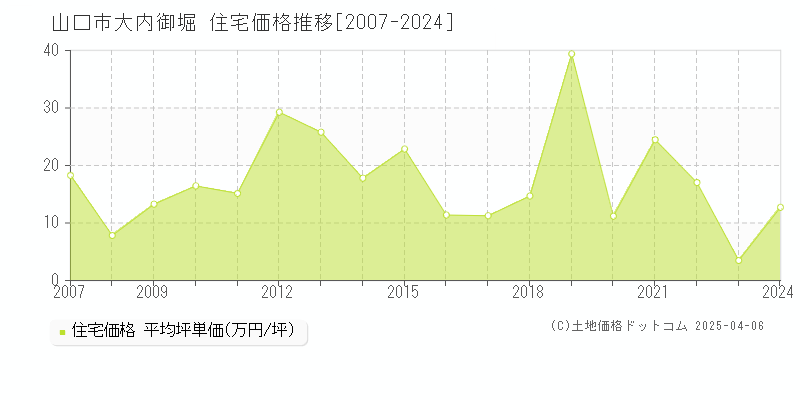 山口市大内御堀の住宅価格推移グラフ 