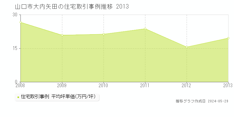 山口市大内矢田の住宅価格推移グラフ 