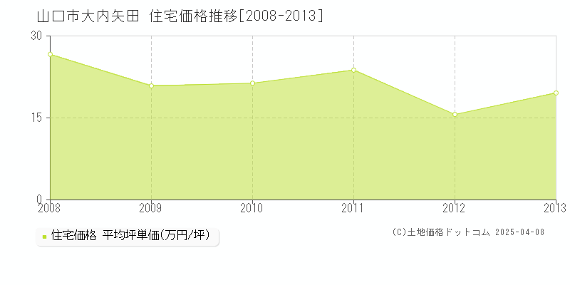 山口市大内矢田の住宅価格推移グラフ 