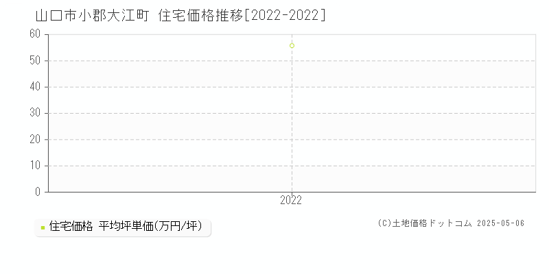 小郡大江町(山口市)の住宅価格推移グラフ(坪単価)[2022-2022年]