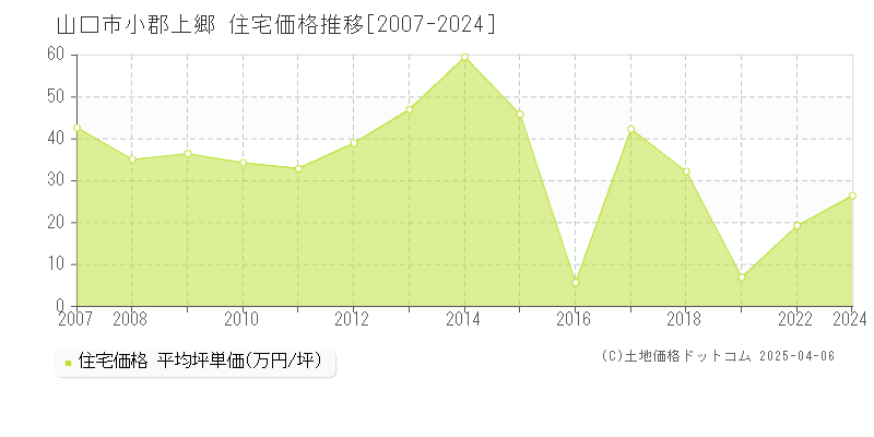 山口市小郡上郷の住宅価格推移グラフ 