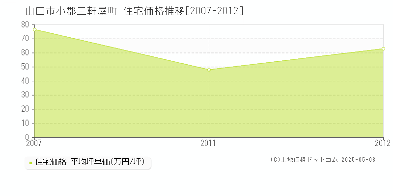 小郡三軒屋町(山口市)の住宅価格推移グラフ(坪単価)[2007-2012年]