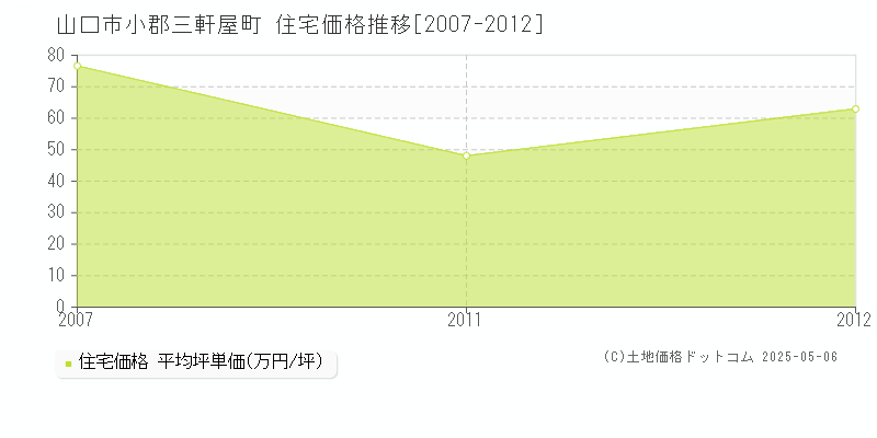 山口市小郡三軒屋町の住宅価格推移グラフ 