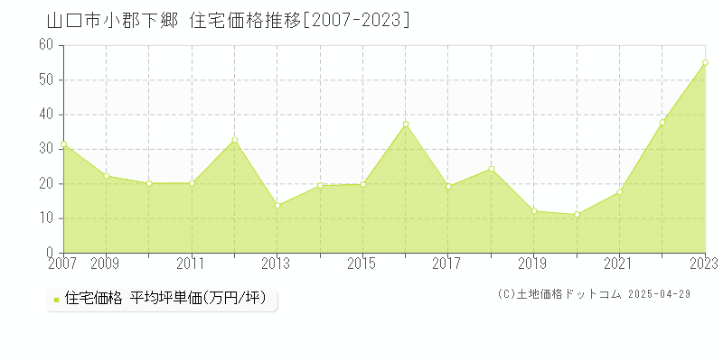 山口市小郡下郷の住宅価格推移グラフ 