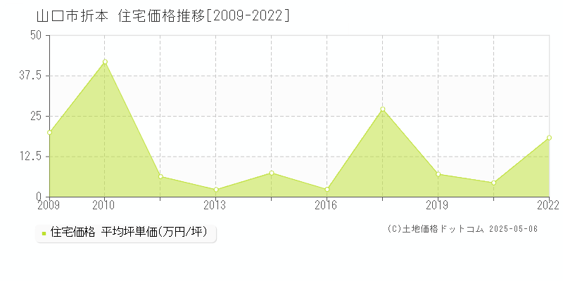 折本(山口市)の住宅価格推移グラフ(坪単価)[2009-2022年]