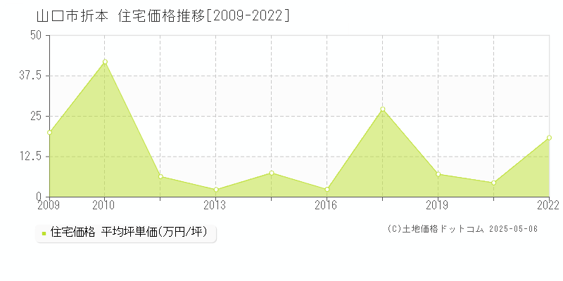 山口市折本の住宅価格推移グラフ 