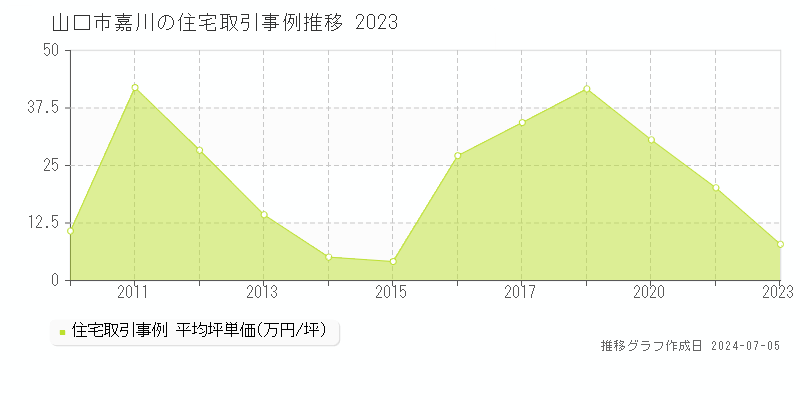 山口市嘉川の住宅価格推移グラフ 