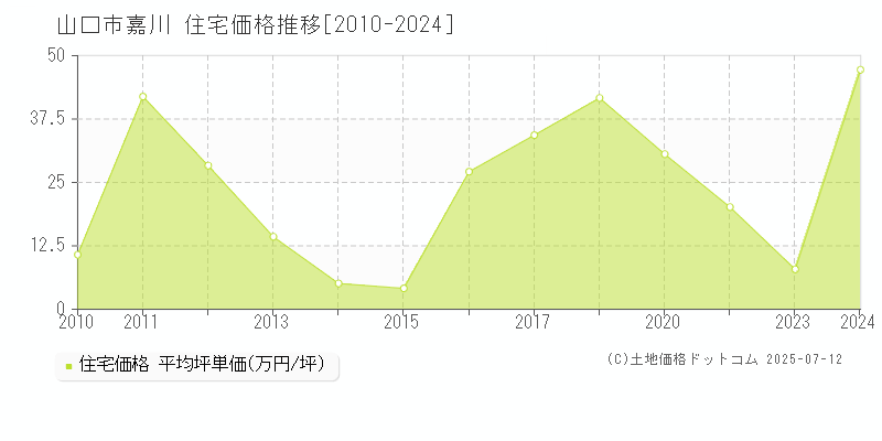 嘉川(山口市)の住宅価格推移グラフ(坪単価)[2010-2024年]