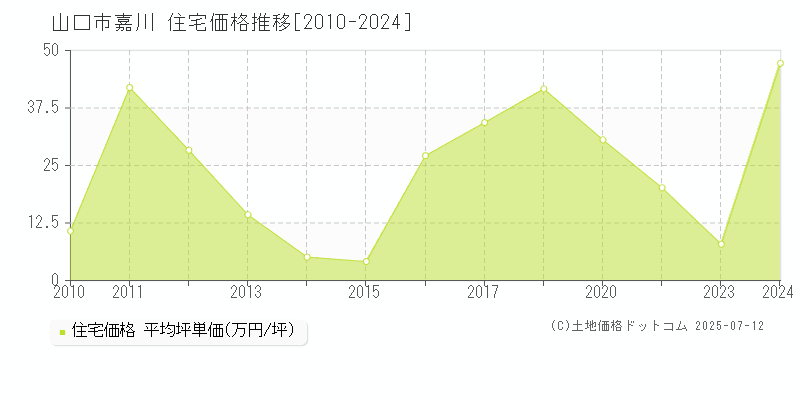 山口市嘉川の住宅取引事例推移グラフ 