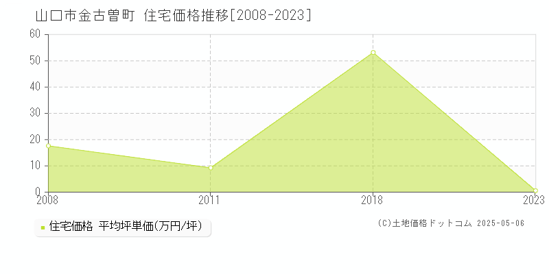 金古曽町(山口市)の住宅価格推移グラフ(坪単価)[2008-2023年]