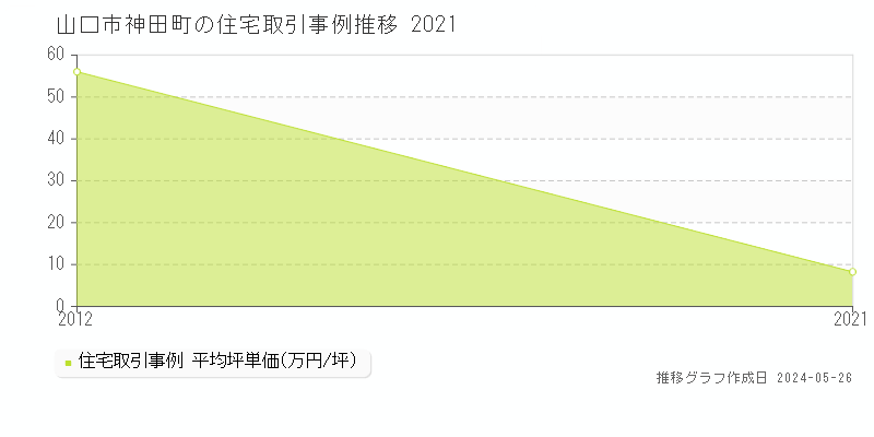 山口市神田町の住宅価格推移グラフ 
