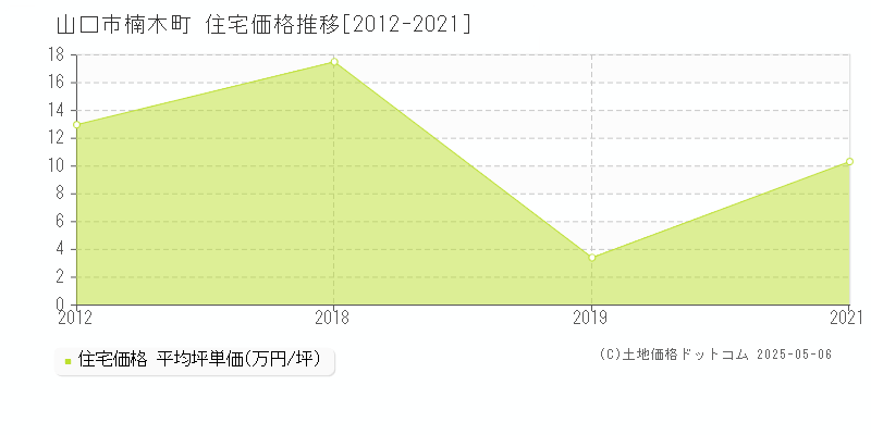 楠木町(山口市)の住宅価格推移グラフ(坪単価)[2012-2021年]