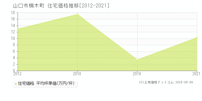 山口市楠木町の住宅価格推移グラフ 