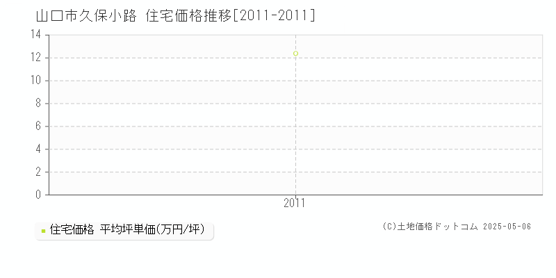 山口市久保小路の住宅価格推移グラフ 