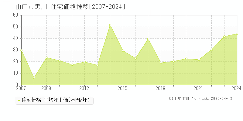 山口市黒川の住宅価格推移グラフ 