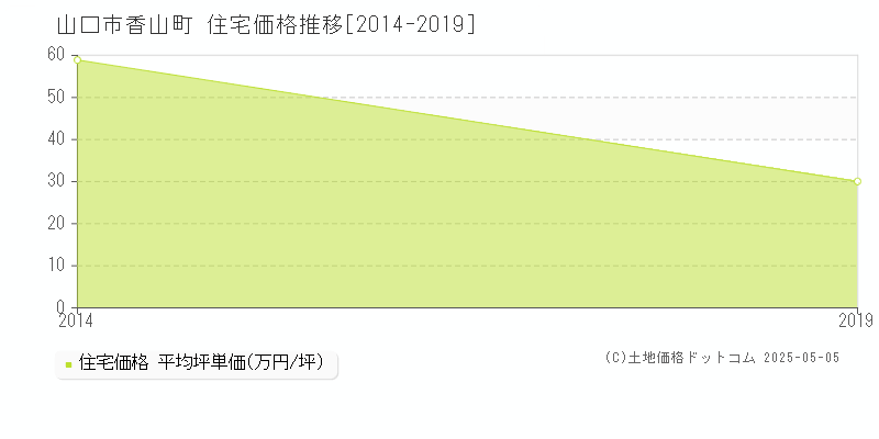 香山町(山口市)の住宅価格推移グラフ(坪単価)[2014-2019年]