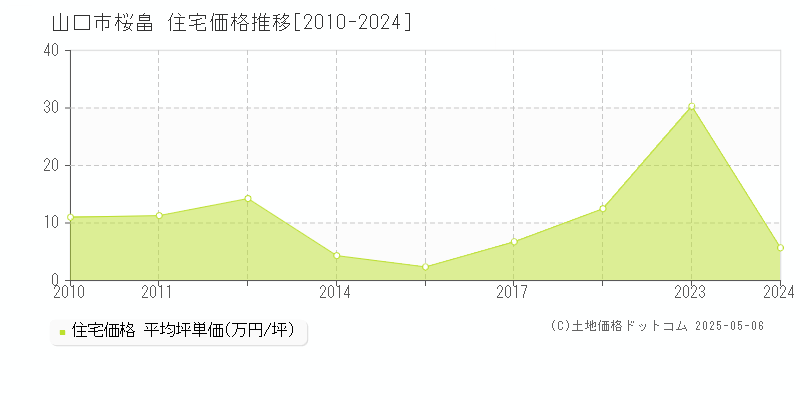 桜畠(山口市)の住宅価格推移グラフ(坪単価)[2010-2024年]