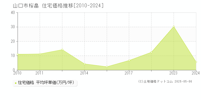 山口市桜畠の住宅価格推移グラフ 