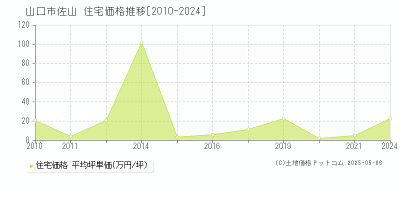 佐山(山口市)の住宅価格推移グラフ(坪単価)[2010-2024年]