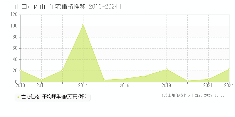 山口市佐山の住宅価格推移グラフ 