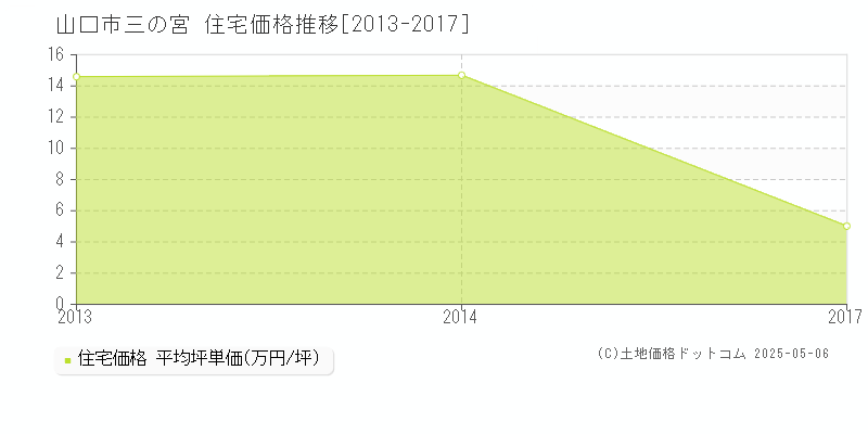 三の宮(山口市)の住宅価格推移グラフ(坪単価)[2013-2017年]